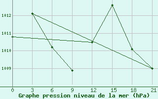 Courbe de la pression atmosphrique pour Tanjungpandan / Buluh Tumbang