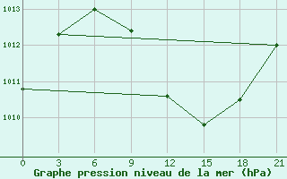 Courbe de la pression atmosphrique pour Ramadi