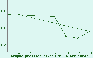 Courbe de la pression atmosphrique pour Ikaria