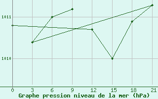 Courbe de la pression atmosphrique pour Athinai Airport