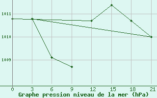 Courbe de la pression atmosphrique pour Alabat