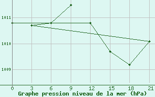 Courbe de la pression atmosphrique pour Milan (It)