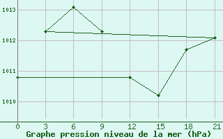 Courbe de la pression atmosphrique pour Muhrani