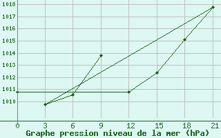 Courbe de la pression atmosphrique pour Port Said / El Gamil