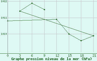 Courbe de la pression atmosphrique pour Kukes