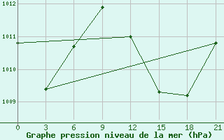 Courbe de la pression atmosphrique pour In Salah