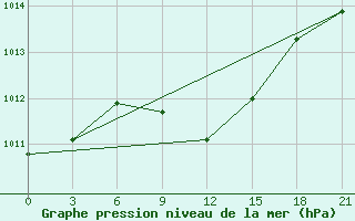 Courbe de la pression atmosphrique pour Kepino