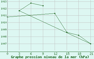 Courbe de la pression atmosphrique pour Uzhhorod