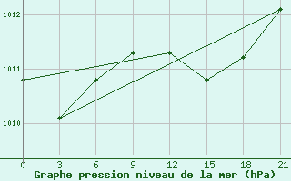 Courbe de la pression atmosphrique pour Ikaria