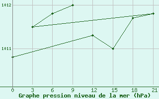 Courbe de la pression atmosphrique pour Troicko-Pecherskoe