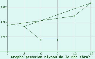 Courbe de la pression atmosphrique pour Tayabas