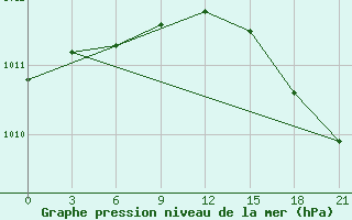 Courbe de la pression atmosphrique pour Troynoy Island