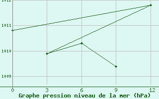 Courbe de la pression atmosphrique pour Ambulong