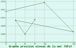 Courbe de la pression atmosphrique pour Nabire