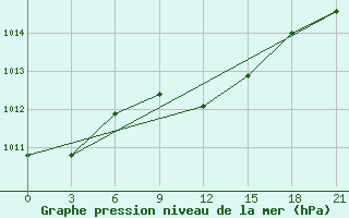 Courbe de la pression atmosphrique pour Morsansk