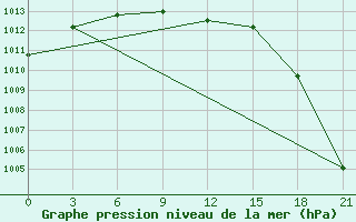 Courbe de la pression atmosphrique pour Pitlyar