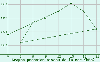 Courbe de la pression atmosphrique pour Inza