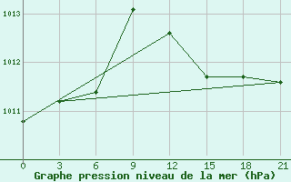 Courbe de la pression atmosphrique pour Qyteti Stalin