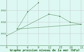 Courbe de la pression atmosphrique pour Civitavecchia