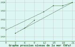 Courbe de la pression atmosphrique pour Ostrov Vize