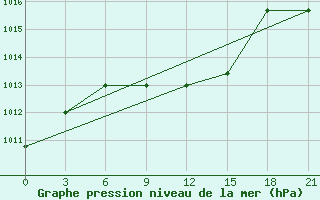 Courbe de la pression atmosphrique pour Mujnak