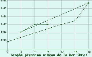 Courbe de la pression atmosphrique pour Mujnak