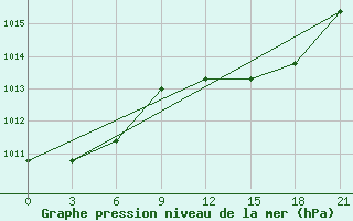 Courbe de la pression atmosphrique pour Nador