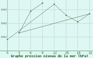 Courbe de la pression atmosphrique pour Kriva Palanka