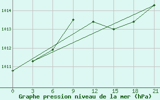 Courbe de la pression atmosphrique pour Tirana-La Praka