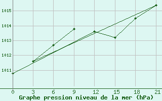 Courbe de la pression atmosphrique pour Levitha