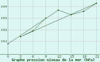 Courbe de la pression atmosphrique pour St. Anthony, Nfld.