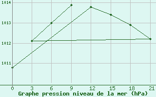 Courbe de la pression atmosphrique pour Tula