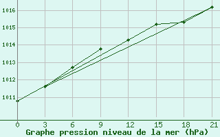 Courbe de la pression atmosphrique pour Krasno-Borsk