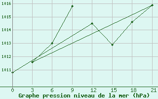 Courbe de la pression atmosphrique pour In Salah