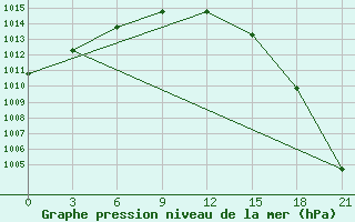 Courbe de la pression atmosphrique pour Avangard Zernosovhoz