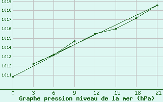 Courbe de la pression atmosphrique pour Lodejnoe Pole