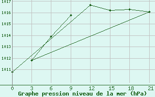 Courbe de la pression atmosphrique pour Vinnicy