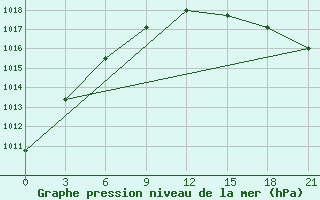 Courbe de la pression atmosphrique pour Moseyevo