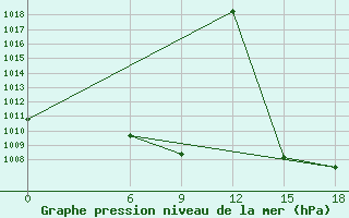 Courbe de la pression atmosphrique pour Kautokeino