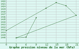 Courbe de la pression atmosphrique pour Efremov