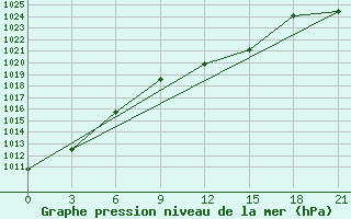 Courbe de la pression atmosphrique pour Zugdidi