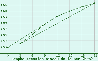 Courbe de la pression atmosphrique pour Klaipeda