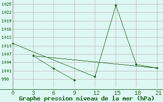 Courbe de la pression atmosphrique pour Choir