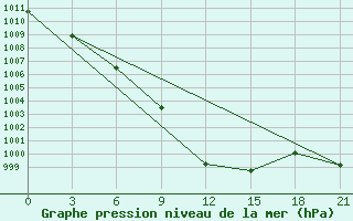 Courbe de la pression atmosphrique pour Opochka