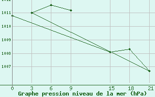 Courbe de la pression atmosphrique pour Lamia