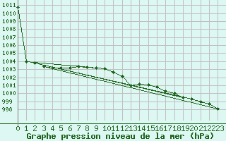 Courbe de la pression atmosphrique pour Wielun