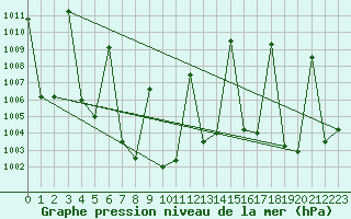 Courbe de la pression atmosphrique pour Nang Rong