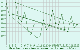 Courbe de la pression atmosphrique pour Ubon Ratchathani