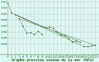 Courbe de la pression atmosphrique pour Murcia