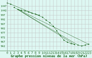 Courbe de la pression atmosphrique pour Akurnes